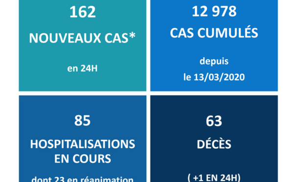 La Polynésie déplore 63 décès liés au Covid-19