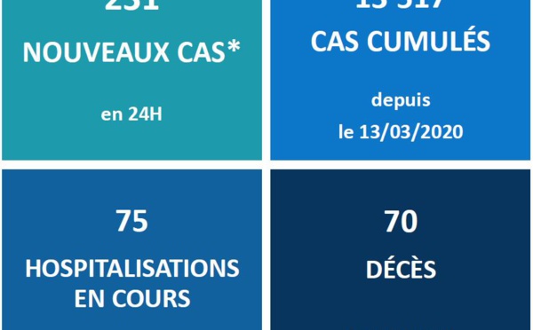 Deux nouveaux morts du Covid, la Polynésie déplore 70 décès