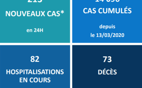 Un nouveau décès depuis hier