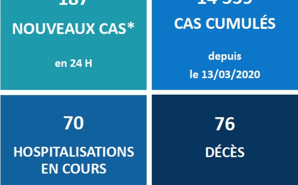 Le Covid-19 tue encore, 76 décès depuis le 10 septembre au fenua