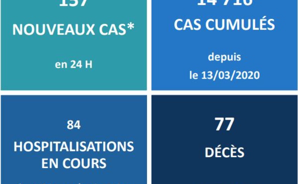 Encore un mort du Covid-19 mercredi