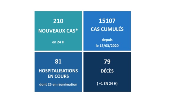 Covid : Un nouveau décès et la barre des 15 000 cas franchie