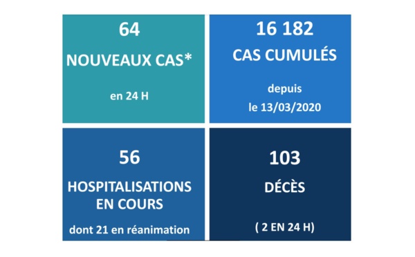 Deux nouveaux décès liés au Covid