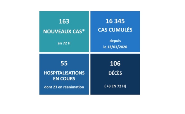 Trois nouveaux décès liés au Covid au cours du week-end
