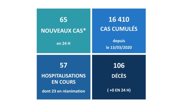 Aucun décès lié au Covid-19 ces dernières 24 heures