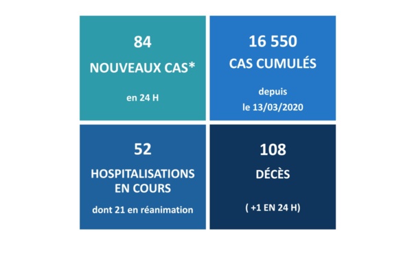 Un 108ème décès lié au Covid-19 ce jeudi