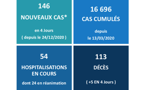 Cinq décès liés au Covid en quatre jours au fenua