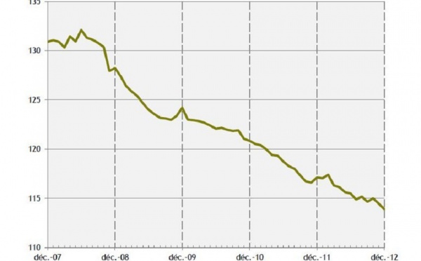 L’emploi en Polynésie en chute libre en 2012