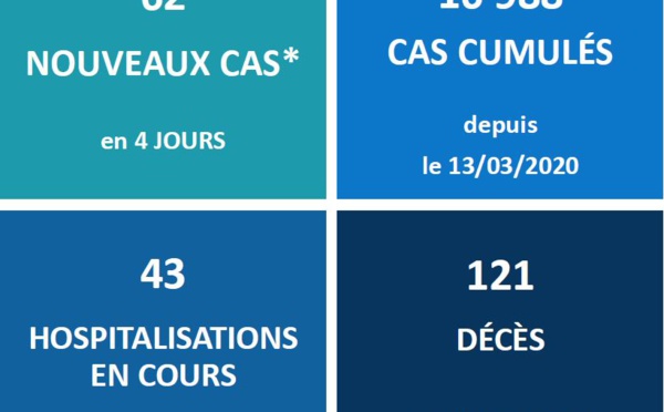 Sept nouveaux décès liés au Covid en quatre jours