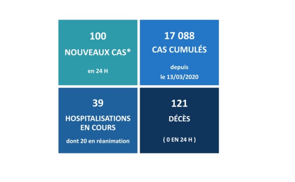 Aucun décès lié au Covid ce mardi