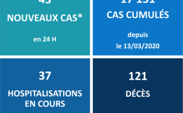 Le nombre d'hospitalisations au CHPF recule encore