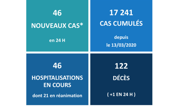 Covid-19 : Un nouveau décès et 46 cas supplémentaires