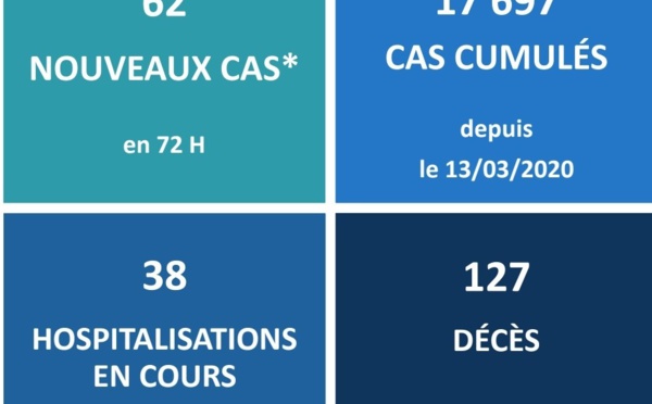 Un nouveau décès lié au Covid après le week-end