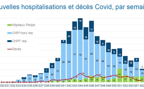 ​Covid-19 : Des chiffres en baisse, sauf aux Raromata'i