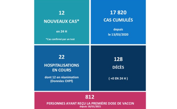 Seuls 12 nouveaux cas de Covid enregistrés jeudi au fenua