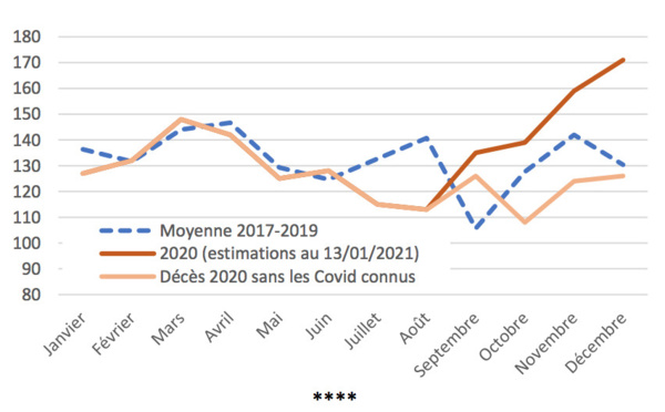 ​Quelle "surmortalité" avec le Covid en Polynésie