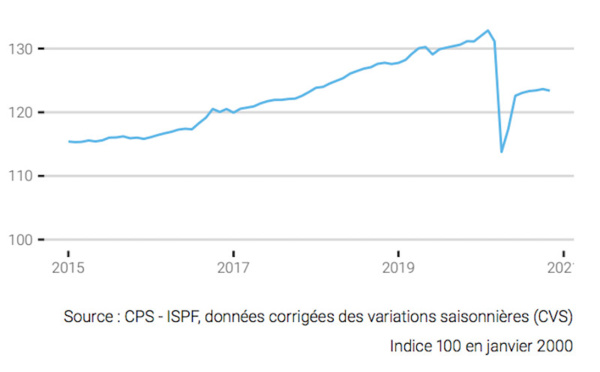 ​Légère baisse de l'emploi salarié en novembre