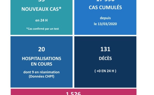Aucun nouveau mort du Covid ce mercredi en Polynésie