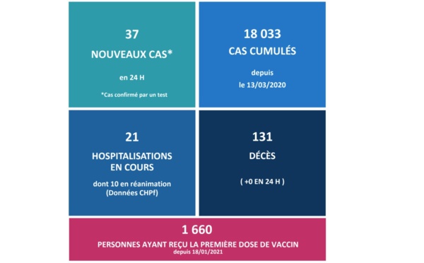 37 nouveaux cas et aucun décès lié au Covid ce jeudi