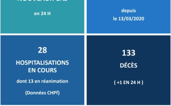 20 nouveaux cas et un 133e décès lié au Covid ce mardi