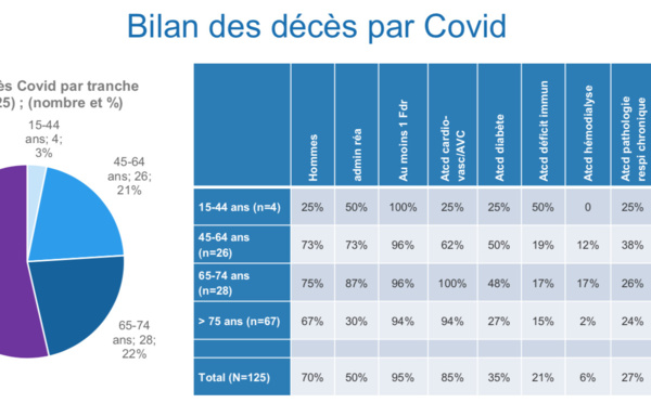 ​Les décès liés au Covid étudiés