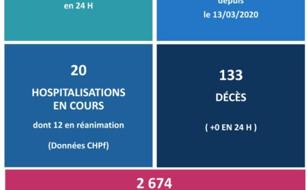 Aucun nouveau décès lié au Covid ce jeudi au fenua