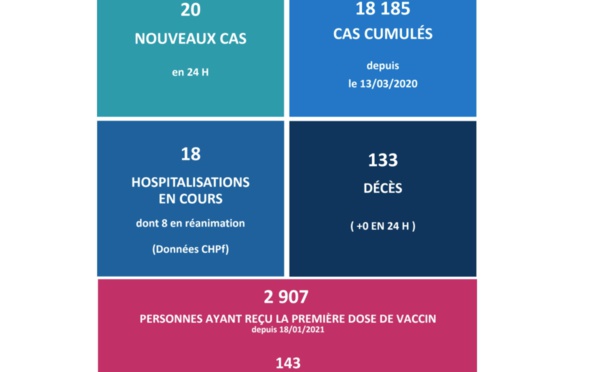 Aucun nouveau décès lié au Covid ce vendredi