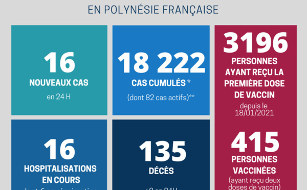 415 personnes ont reçu leur deuxième dose du vaccin anti-Covid en Polynésie