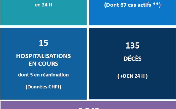 La réanimation Covid ne compte plus que 5 patients
