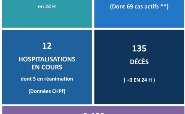 Six nouveaux cas de Covid-19 ce vendredi au fenua