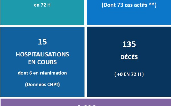 La vaccination anti-Covid complète pour 1 077 personnes