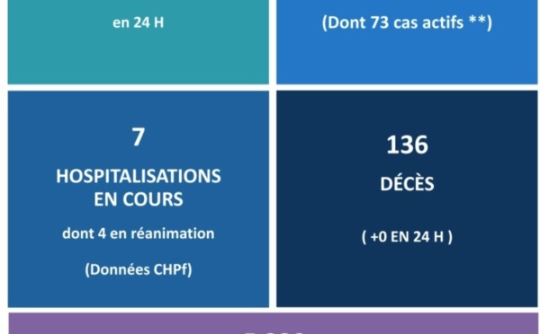 Aucun nouveau décès lié au Covid-19 ce mercredi en Polynésie