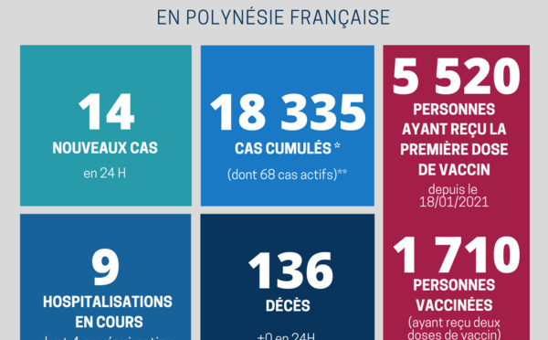 Aucun nouveau décès lié au Covid-19