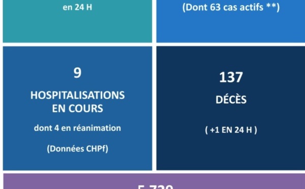 Un nouveau décès lié au Covid ce vendredi au fenua