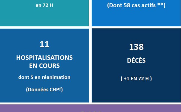 Un nouveau décès lié au Covid ce week-end