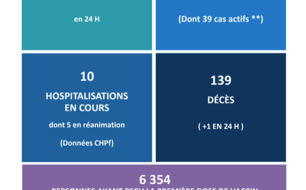 Un nouveau décès lié au Covid-19 ce mercredi en Polynésie 