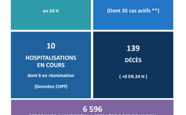Plus de 3 000 personnes ont reçu le traitement complet du vaccin
