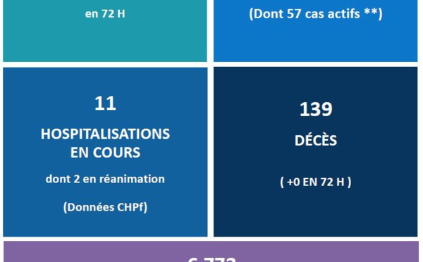 Covid-19 : Mars commence en douceur