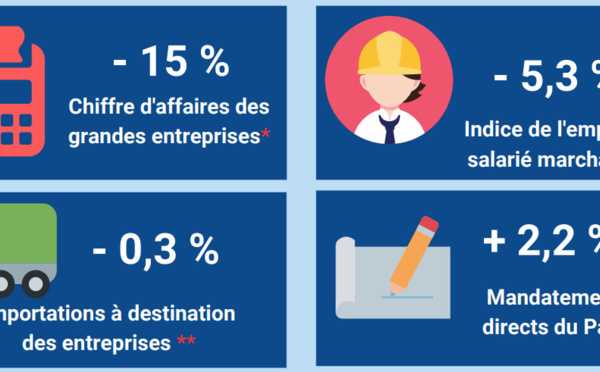 Le chiffre d'affaires des grandes entreprises du fenua a chuté de 15% en 2020