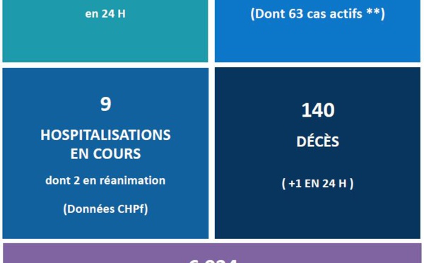 Un nouveau décès lié au Covid mardi