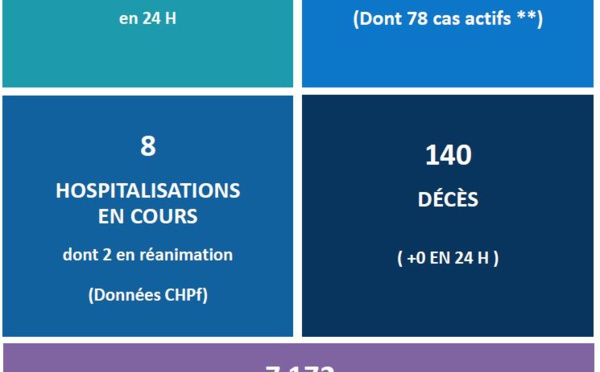 Le nombre de cas Covid actifs en légère hausse au fenua