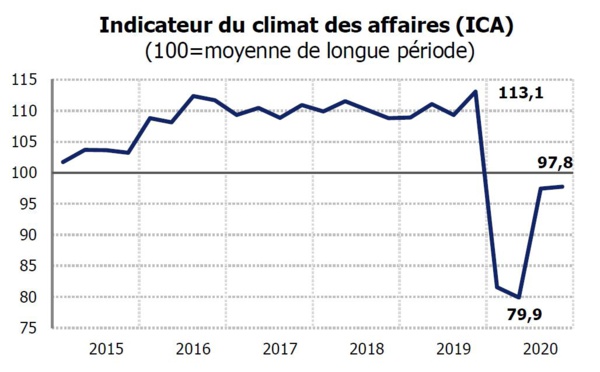 Des entrepreneurs confiants au 4e trimestre 2020