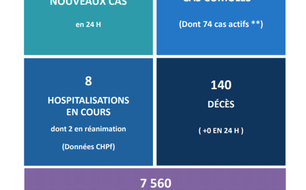 Aucun nouveau décès lié au Covid ce jeudi au fenua