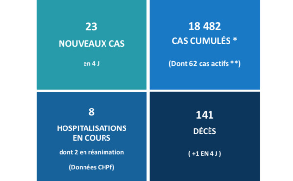 Un nouveau décès lié au Covid ce week-end