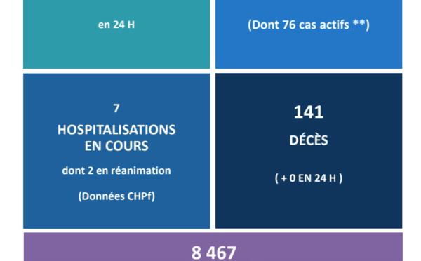 Aucun nouveau décès lié au Covid ce mardi en Polynésie 
