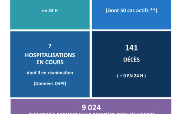 Plus de 5 000 personnes ont reçu le traitement complet du vaccin