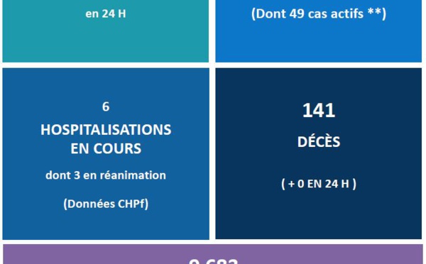 ​Seules six hospitalisations en filière Covid