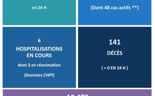 Aucun nouveau décès lié au Covid ce vendredi
