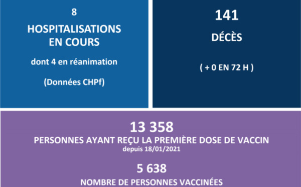 2880 personnes ont reçu la première dose du vaccin ce week-end