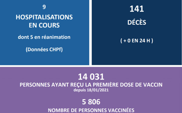 Plus de 14 000 personnes ont reçu la première dose du vaccin 